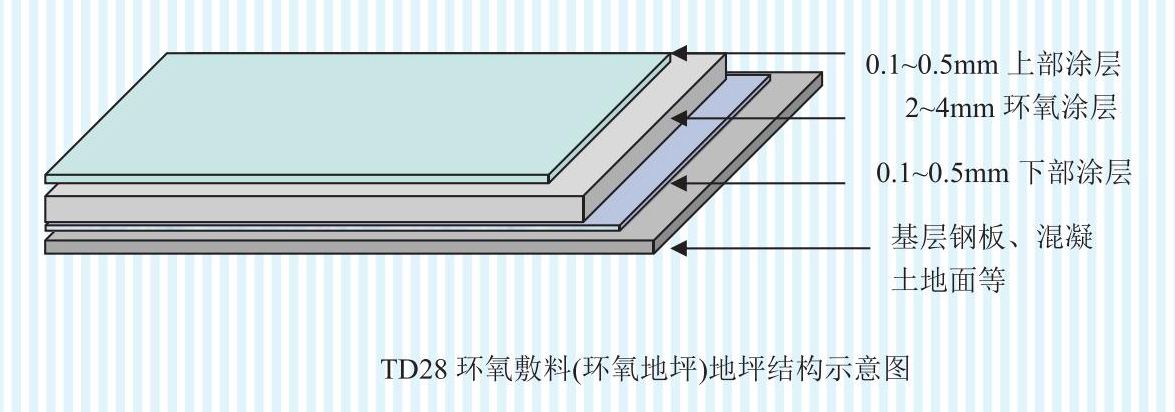TD28 環氧敷料(環氧地坪)